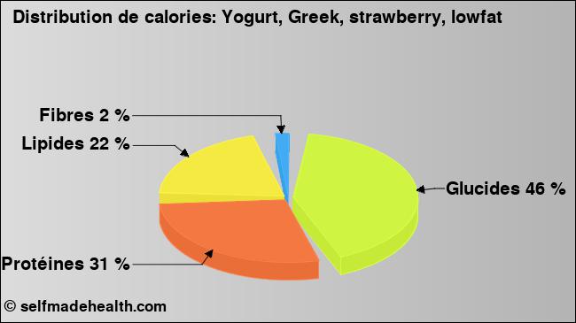 Calories: Yogurt, Greek, strawberry, lowfat (diagramme, valeurs nutritives)