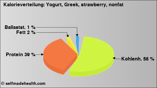 Kalorienverteilung: Yogurt, Greek, strawberry, nonfat (Grafik, Nährwerte)