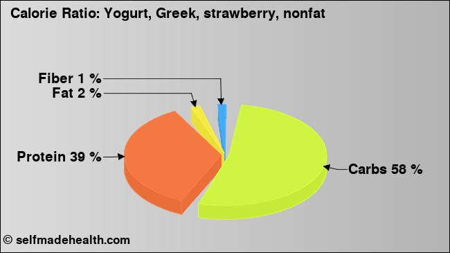 Calorie ratio: Yogurt, Greek, strawberry, nonfat (chart, nutrition data)