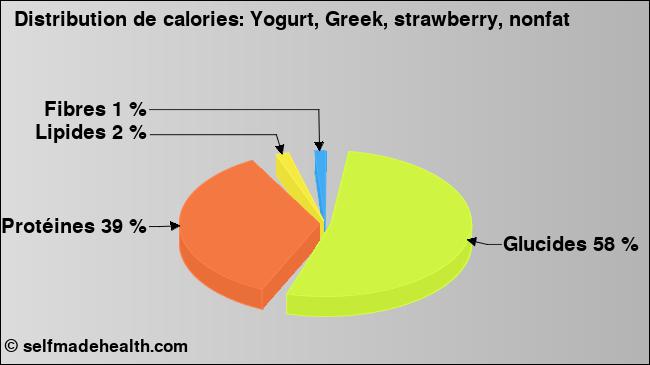 Calories: Yogurt, Greek, strawberry, nonfat (diagramme, valeurs nutritives)