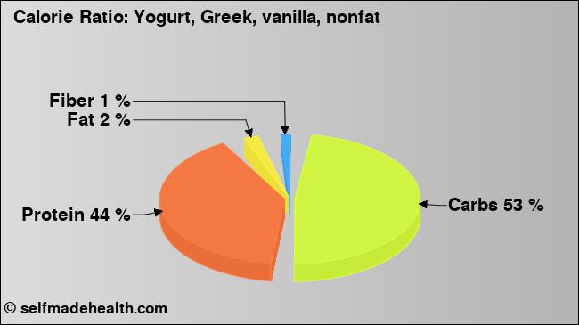 Calorie ratio: Yogurt, Greek, vanilla, nonfat (chart, nutrition data)