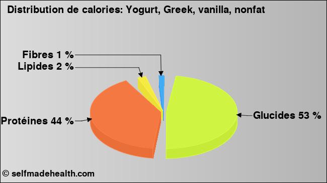 Calories: Yogurt, Greek, vanilla, nonfat (diagramme, valeurs nutritives)