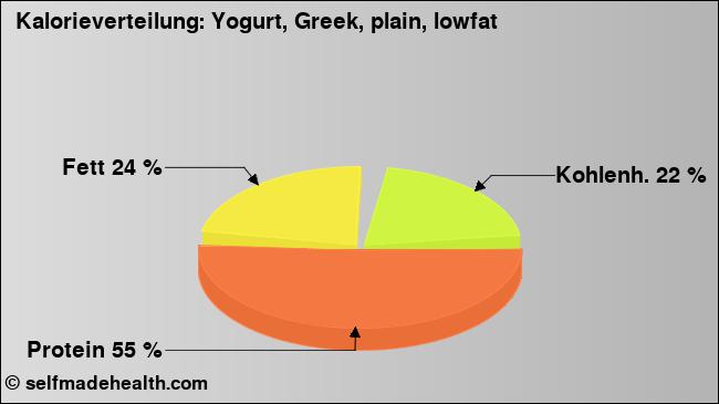 Kalorienverteilung: Yogurt, Greek, plain, lowfat (Grafik, Nährwerte)