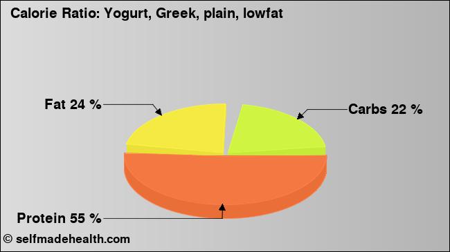 Calorie ratio: Yogurt, Greek, plain, lowfat (chart, nutrition data)