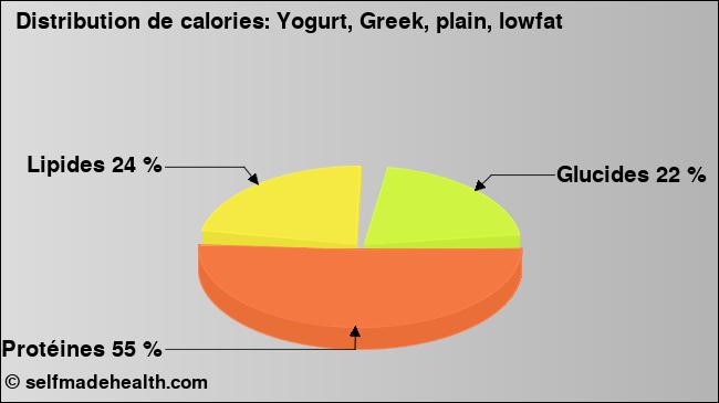 Calories: Yogurt, Greek, plain, lowfat (diagramme, valeurs nutritives)