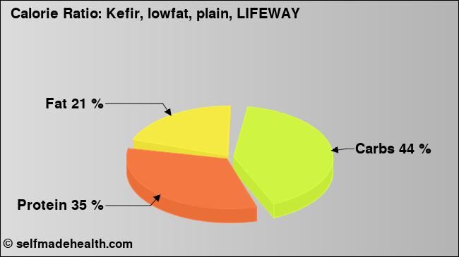 Calorie ratio: Kefir, lowfat, plain, LIFEWAY (chart, nutrition data)