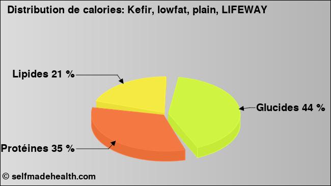 Calories: Kefir, lowfat, plain, LIFEWAY (diagramme, valeurs nutritives)