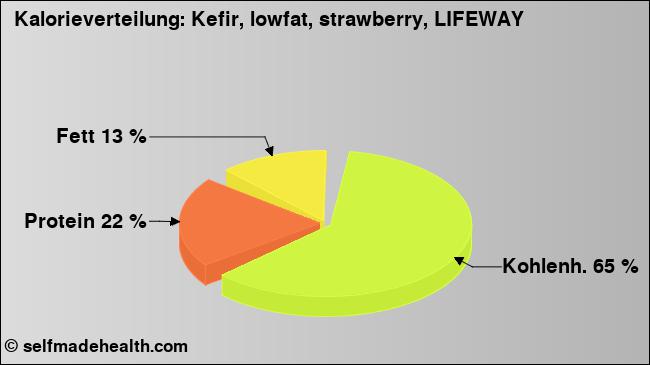 Kalorienverteilung: Kefir, lowfat, strawberry, LIFEWAY (Grafik, Nährwerte)