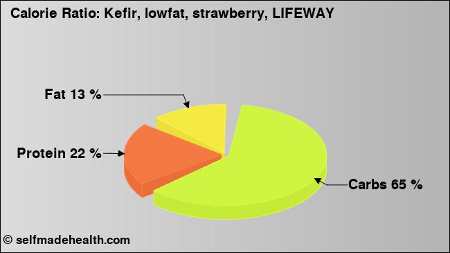Calorie ratio: Kefir, lowfat, strawberry, LIFEWAY (chart, nutrition data)