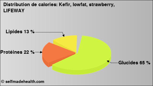 Calories: Kefir, lowfat, strawberry, LIFEWAY (diagramme, valeurs nutritives)