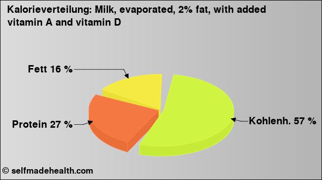 Kalorienverteilung: Milk, evaporated, 2% fat, with added vitamin A and vitamin D (Grafik, Nährwerte)