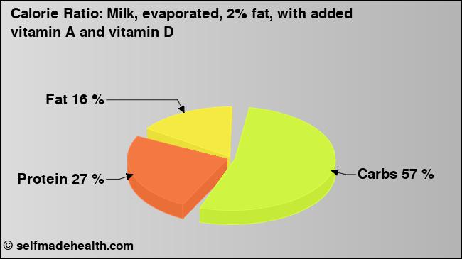 Calorie ratio: Milk, evaporated, 2% fat, with added vitamin A and vitamin D (chart, nutrition data)