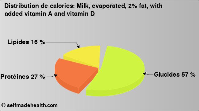 Calories: Milk, evaporated, 2% fat, with added vitamin A and vitamin D (diagramme, valeurs nutritives)