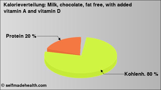 Kalorienverteilung: Milk, chocolate, fat free, with added vitamin A and vitamin D (Grafik, Nährwerte)