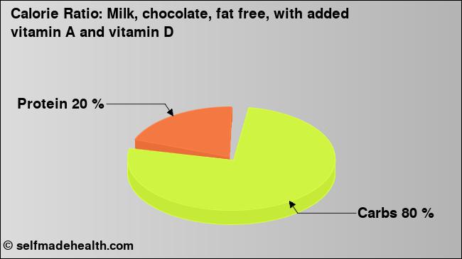 Calorie ratio: Milk, chocolate, fat free, with added vitamin A and vitamin D (chart, nutrition data)