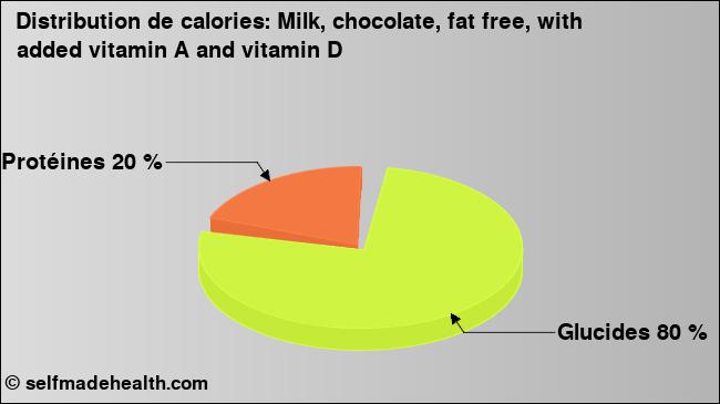 Calories: Milk, chocolate, fat free, with added vitamin A and vitamin D (diagramme, valeurs nutritives)