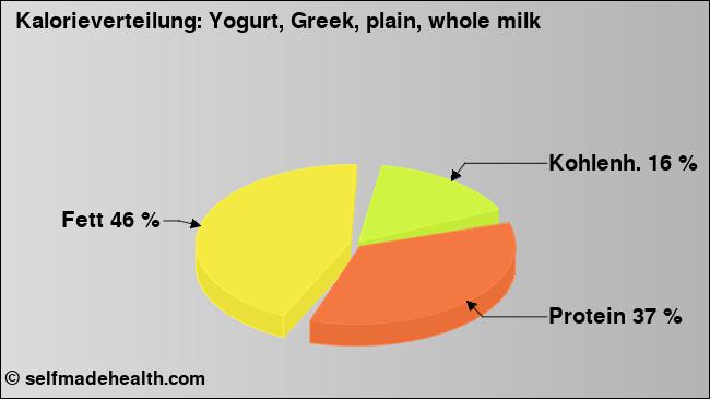 Kalorienverteilung: Yogurt, Greek, plain, whole milk (Grafik, Nährwerte)
