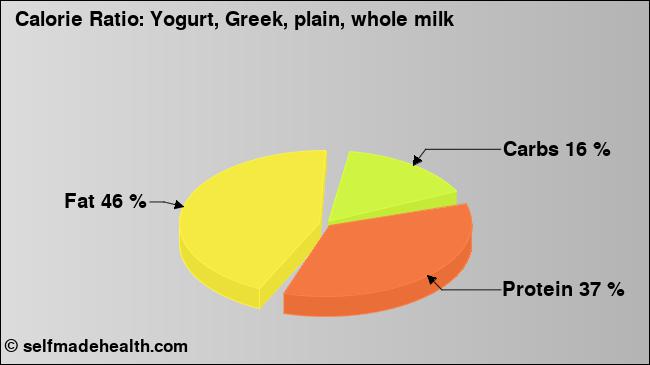 Calorie ratio: Yogurt, Greek, plain, whole milk (chart, nutrition data)