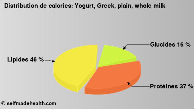 Calories: Yogurt, Greek, plain, whole milk (diagramme, valeurs nutritives)