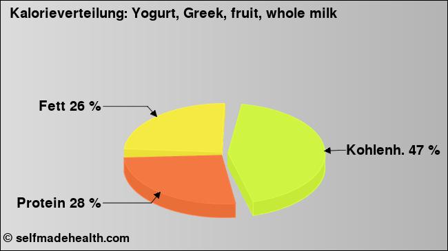 Kalorienverteilung: Yogurt, Greek, fruit, whole milk (Grafik, Nährwerte)