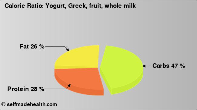 Calorie ratio: Yogurt, Greek, fruit, whole milk (chart, nutrition data)