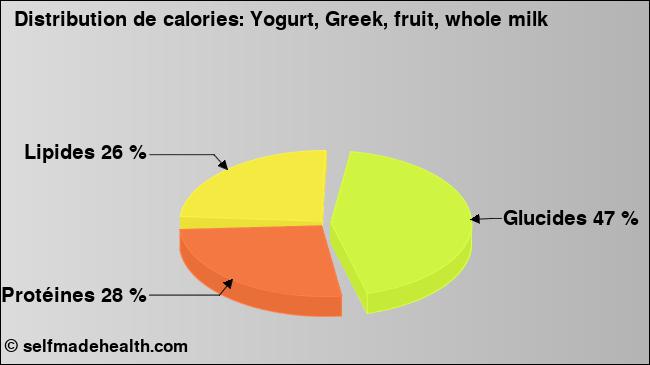Calories: Yogurt, Greek, fruit, whole milk (diagramme, valeurs nutritives)