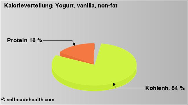 Kalorienverteilung: Yogurt, vanilla, non-fat (Grafik, Nährwerte)