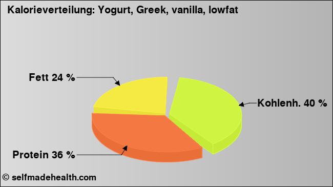 Kalorienverteilung: Yogurt, Greek, vanilla, lowfat (Grafik, Nährwerte)