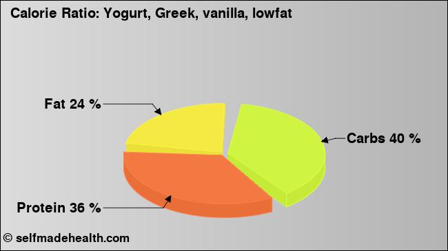Calorie ratio: Yogurt, Greek, vanilla, lowfat (chart, nutrition data)