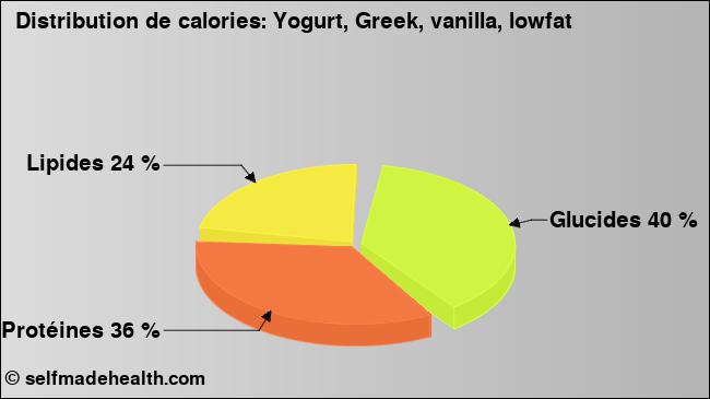 Calories: Yogurt, Greek, vanilla, lowfat (diagramme, valeurs nutritives)