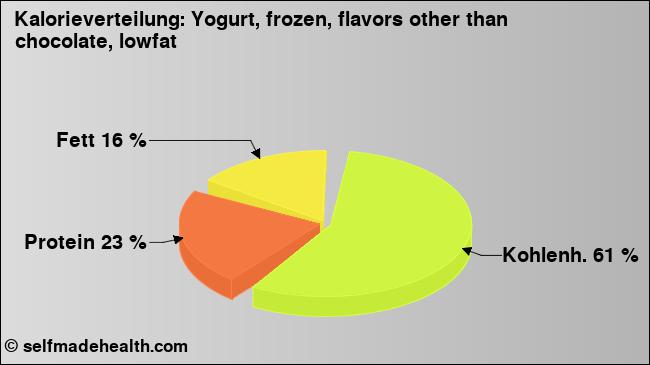 Kalorienverteilung: Yogurt, frozen, flavors other than chocolate, lowfat (Grafik, Nährwerte)