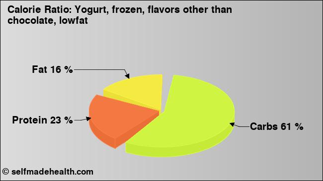 Calorie ratio: Yogurt, frozen, flavors other than chocolate, lowfat (chart, nutrition data)