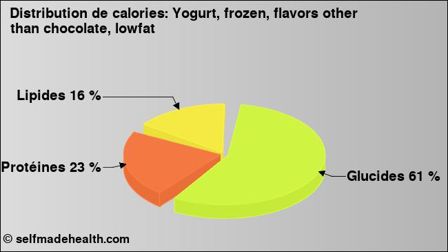 Calories: Yogurt, frozen, flavors other than chocolate, lowfat (diagramme, valeurs nutritives)
