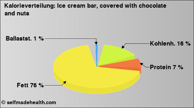 Kalorienverteilung: Ice cream bar, covered with chocolate and nuts (Grafik, Nährwerte)