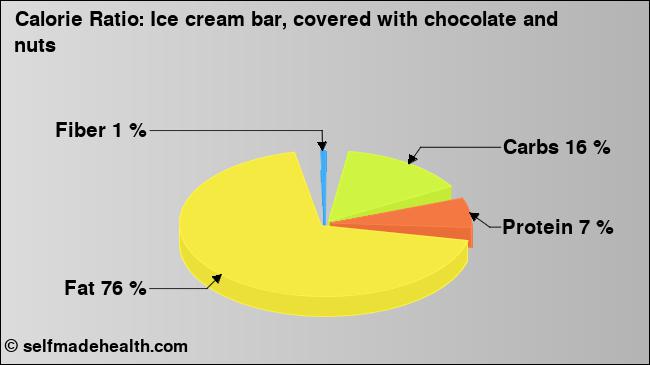 Calorie ratio: Ice cream bar, covered with chocolate and nuts (chart, nutrition data)