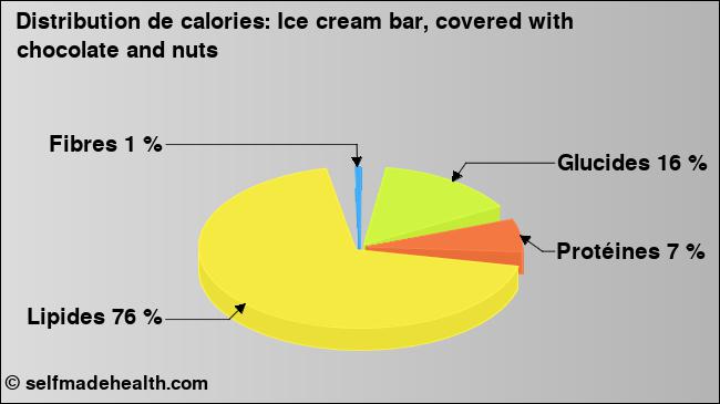 Calories: Ice cream bar, covered with chocolate and nuts (diagramme, valeurs nutritives)