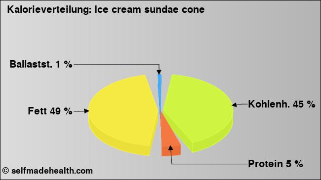 Kalorienverteilung: Ice cream sundae cone (Grafik, Nährwerte)