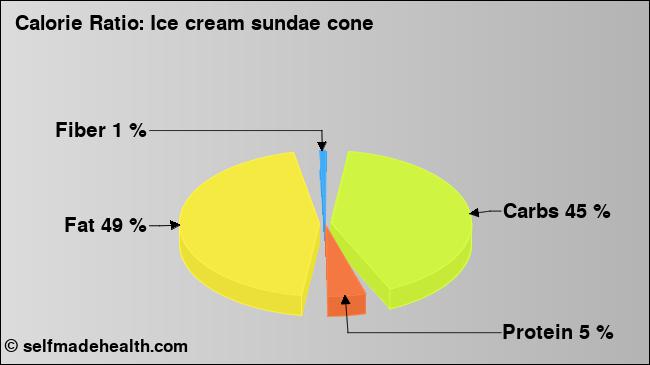 Calorie ratio: Ice cream sundae cone (chart, nutrition data)