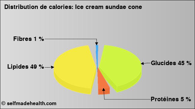 Calories: Ice cream sundae cone (diagramme, valeurs nutritives)