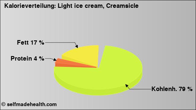 Kalorienverteilung: Light ice cream, Creamsicle (Grafik, Nährwerte)