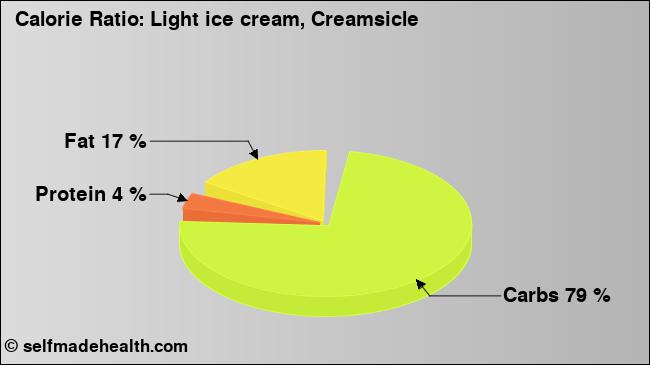 Calorie ratio: Light ice cream, Creamsicle (chart, nutrition data)
