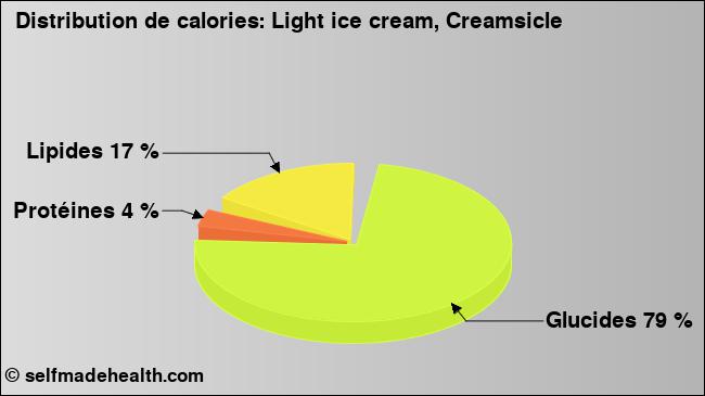 Calories: Light ice cream, Creamsicle (diagramme, valeurs nutritives)