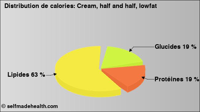 Calories: Cream, half and half, lowfat (diagramme, valeurs nutritives)