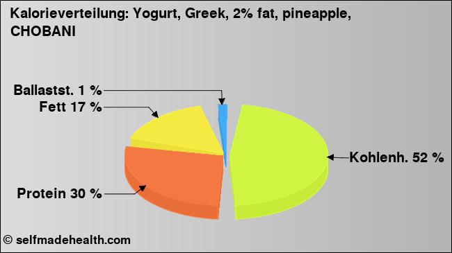 Kalorienverteilung: Yogurt, Greek, 2% fat, pineapple, CHOBANI (Grafik, Nährwerte)