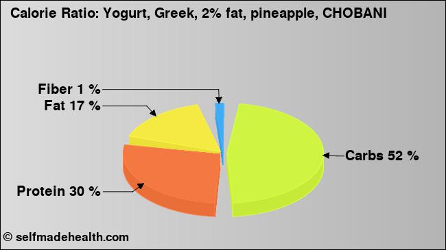 Calorie ratio: Yogurt, Greek, 2% fat, pineapple, CHOBANI (chart, nutrition data)