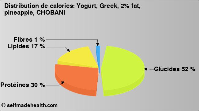 Calories: Yogurt, Greek, 2% fat, pineapple, CHOBANI (diagramme, valeurs nutritives)