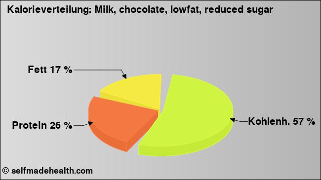 Kalorienverteilung: Milk, chocolate, lowfat, reduced sugar (Grafik, Nährwerte)