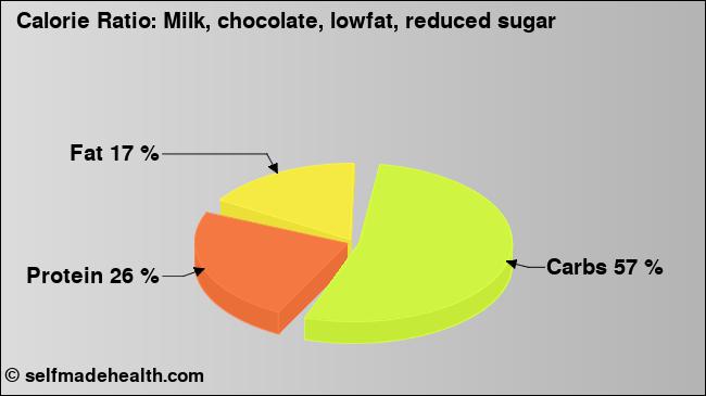 Calorie ratio: Milk, chocolate, lowfat, reduced sugar (chart, nutrition data)