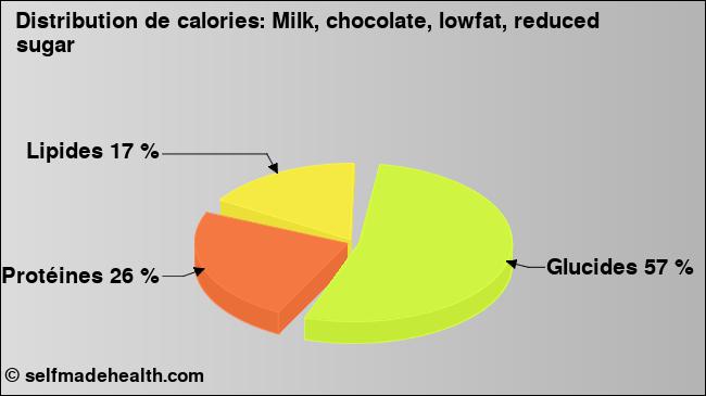 Calories: Milk, chocolate, lowfat, reduced sugar (diagramme, valeurs nutritives)