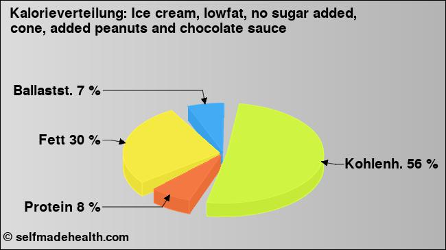 Kalorienverteilung: Ice cream, lowfat, no sugar added, cone, added peanuts and chocolate sauce (Grafik, Nährwerte)